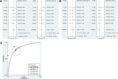 Diagnostic significance of noncoding RNAs in kawasaki disease: A systematic review and meta-analysis